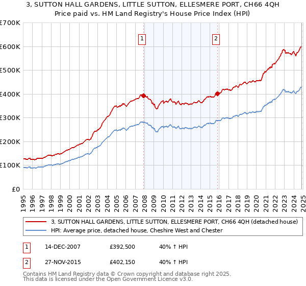 3, SUTTON HALL GARDENS, LITTLE SUTTON, ELLESMERE PORT, CH66 4QH: Price paid vs HM Land Registry's House Price Index