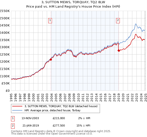 3, SUTTON MEWS, TORQUAY, TQ2 8LW: Price paid vs HM Land Registry's House Price Index