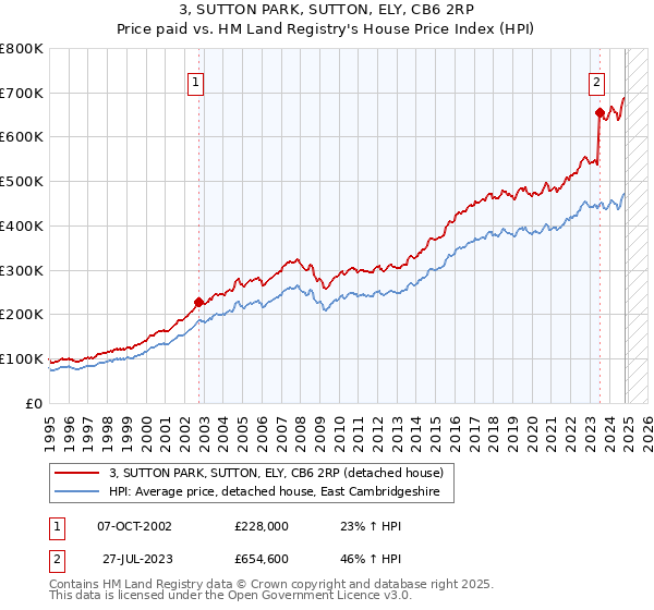 3, SUTTON PARK, SUTTON, ELY, CB6 2RP: Price paid vs HM Land Registry's House Price Index