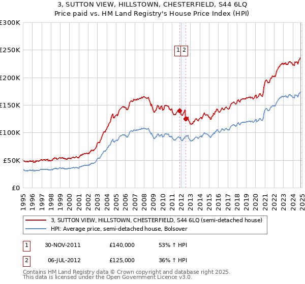 3, SUTTON VIEW, HILLSTOWN, CHESTERFIELD, S44 6LQ: Price paid vs HM Land Registry's House Price Index