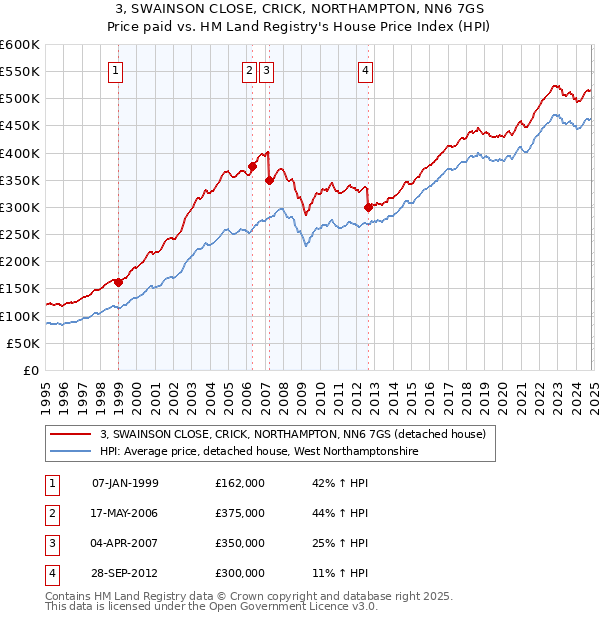 3, SWAINSON CLOSE, CRICK, NORTHAMPTON, NN6 7GS: Price paid vs HM Land Registry's House Price Index