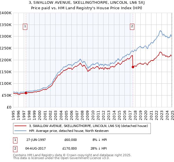 3, SWALLOW AVENUE, SKELLINGTHORPE, LINCOLN, LN6 5XJ: Price paid vs HM Land Registry's House Price Index