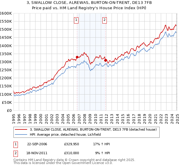 3, SWALLOW CLOSE, ALREWAS, BURTON-ON-TRENT, DE13 7FB: Price paid vs HM Land Registry's House Price Index