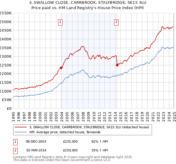 3, SWALLOW CLOSE, CARRBROOK, STALYBRIDGE, SK15 3LU: Price paid vs HM Land Registry's House Price Index