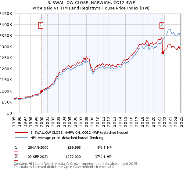 3, SWALLOW CLOSE, HARWICH, CO12 4WF: Price paid vs HM Land Registry's House Price Index