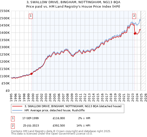 3, SWALLOW DRIVE, BINGHAM, NOTTINGHAM, NG13 8QA: Price paid vs HM Land Registry's House Price Index