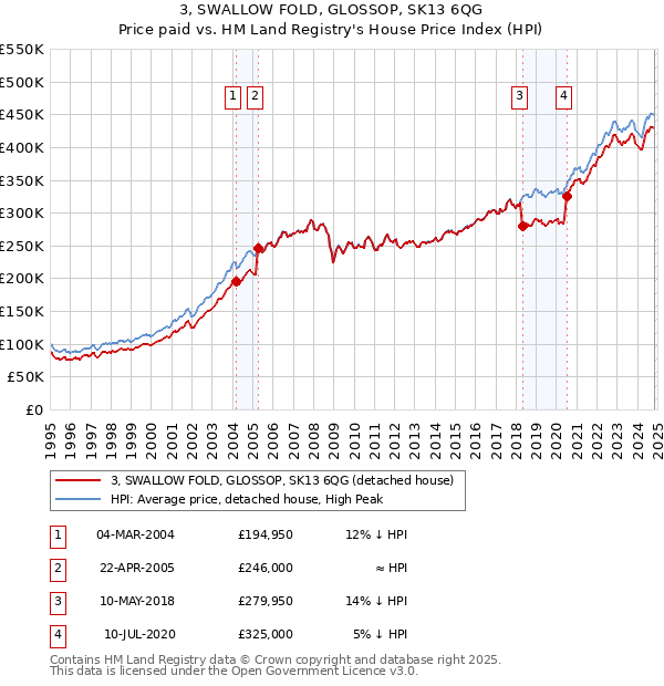 3, SWALLOW FOLD, GLOSSOP, SK13 6QG: Price paid vs HM Land Registry's House Price Index