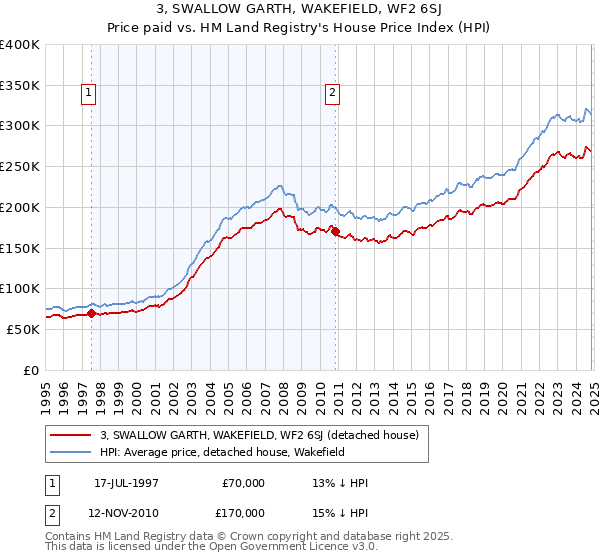 3, SWALLOW GARTH, WAKEFIELD, WF2 6SJ: Price paid vs HM Land Registry's House Price Index