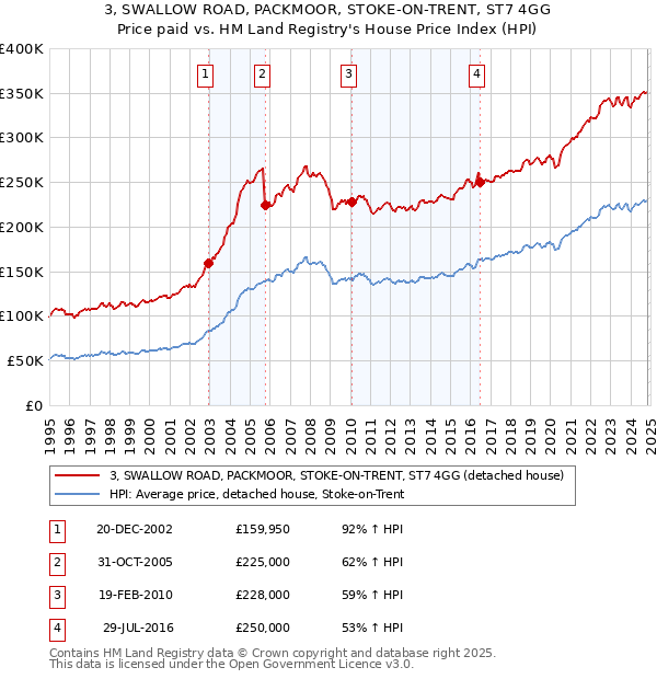 3, SWALLOW ROAD, PACKMOOR, STOKE-ON-TRENT, ST7 4GG: Price paid vs HM Land Registry's House Price Index