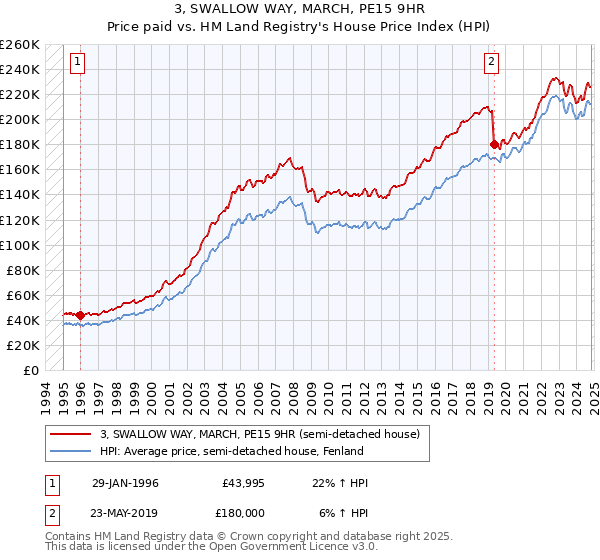 3, SWALLOW WAY, MARCH, PE15 9HR: Price paid vs HM Land Registry's House Price Index