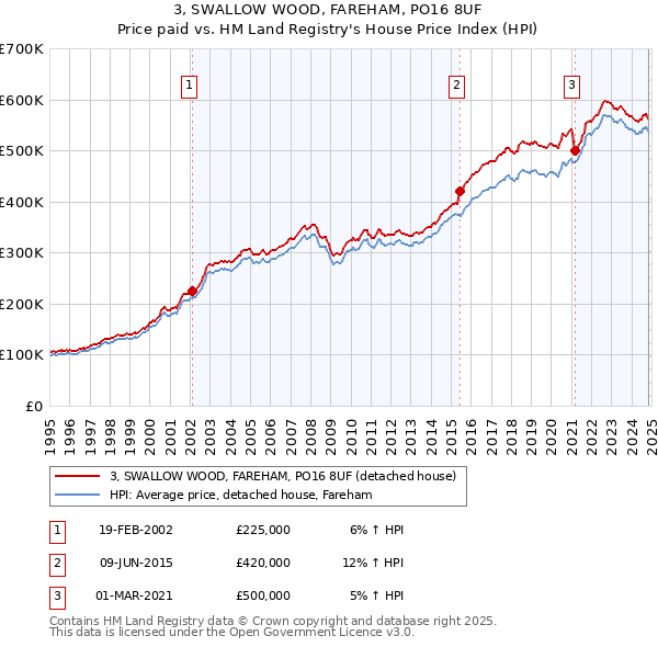 3, SWALLOW WOOD, FAREHAM, PO16 8UF: Price paid vs HM Land Registry's House Price Index