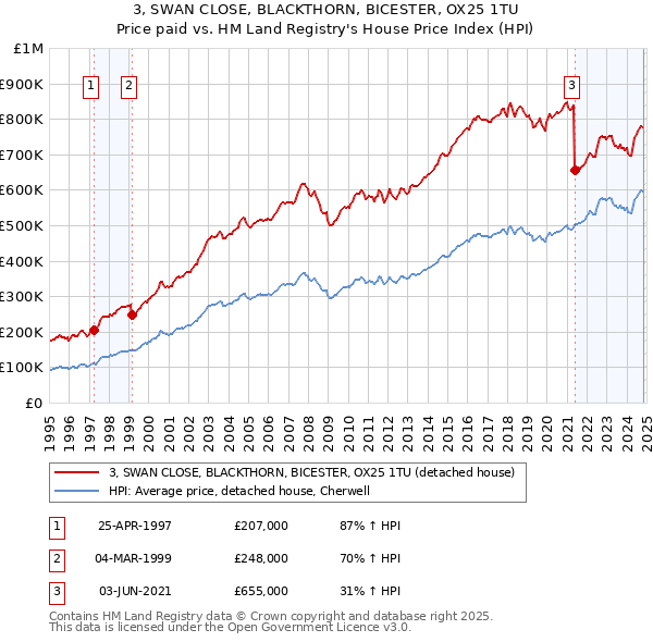 3, SWAN CLOSE, BLACKTHORN, BICESTER, OX25 1TU: Price paid vs HM Land Registry's House Price Index