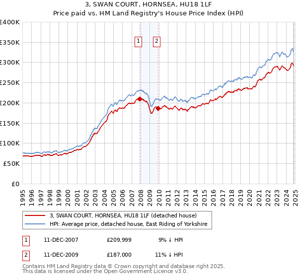 3, SWAN COURT, HORNSEA, HU18 1LF: Price paid vs HM Land Registry's House Price Index