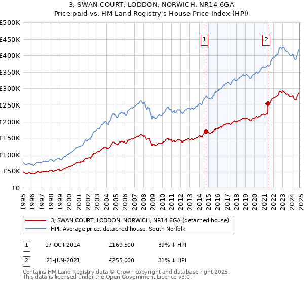 3, SWAN COURT, LODDON, NORWICH, NR14 6GA: Price paid vs HM Land Registry's House Price Index