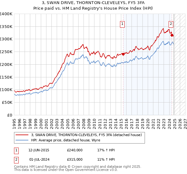 3, SWAN DRIVE, THORNTON-CLEVELEYS, FY5 3FA: Price paid vs HM Land Registry's House Price Index