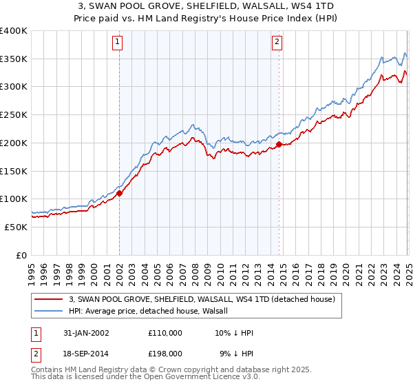 3, SWAN POOL GROVE, SHELFIELD, WALSALL, WS4 1TD: Price paid vs HM Land Registry's House Price Index