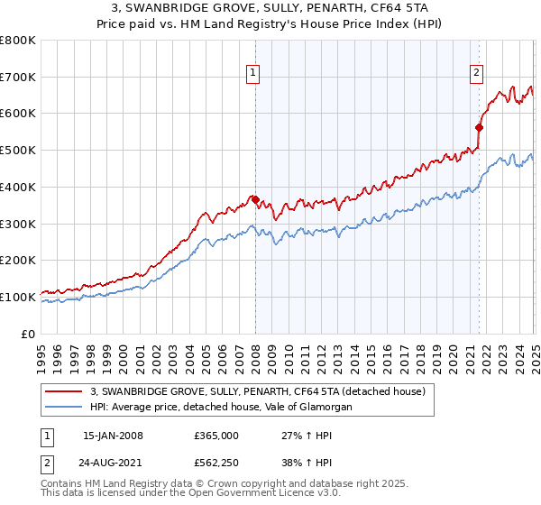 3, SWANBRIDGE GROVE, SULLY, PENARTH, CF64 5TA: Price paid vs HM Land Registry's House Price Index