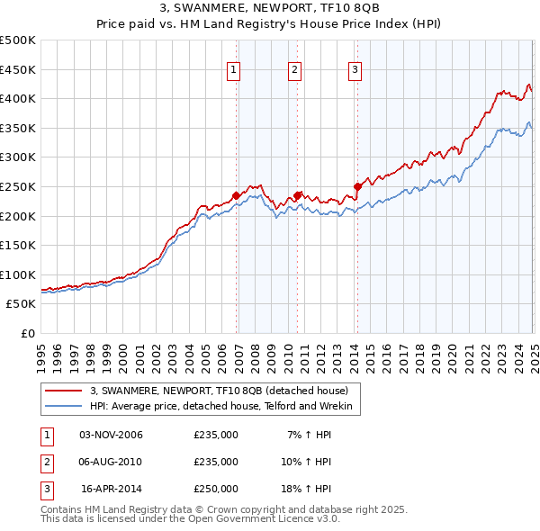 3, SWANMERE, NEWPORT, TF10 8QB: Price paid vs HM Land Registry's House Price Index