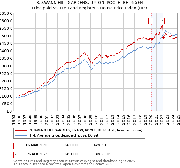 3, SWANN HILL GARDENS, UPTON, POOLE, BH16 5FN: Price paid vs HM Land Registry's House Price Index