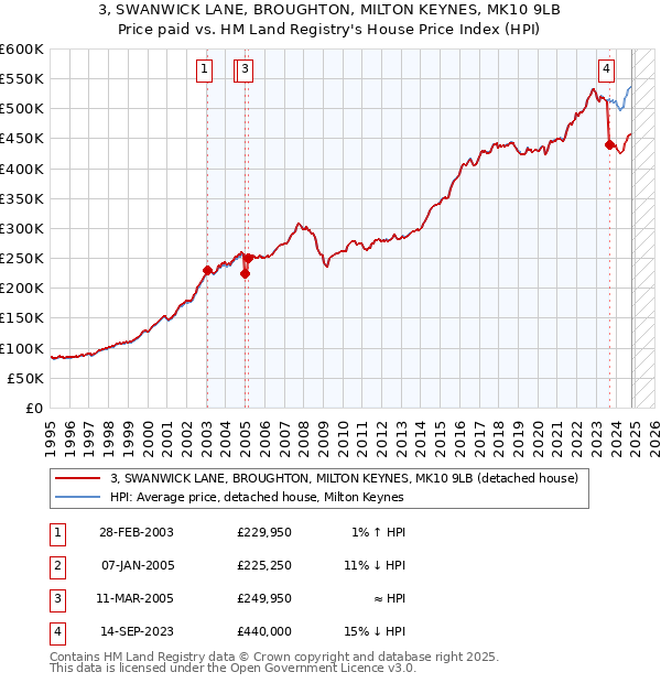 3, SWANWICK LANE, BROUGHTON, MILTON KEYNES, MK10 9LB: Price paid vs HM Land Registry's House Price Index