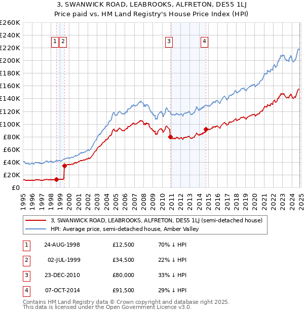 3, SWANWICK ROAD, LEABROOKS, ALFRETON, DE55 1LJ: Price paid vs HM Land Registry's House Price Index