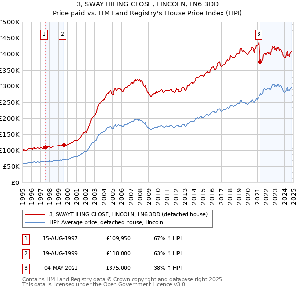 3, SWAYTHLING CLOSE, LINCOLN, LN6 3DD: Price paid vs HM Land Registry's House Price Index