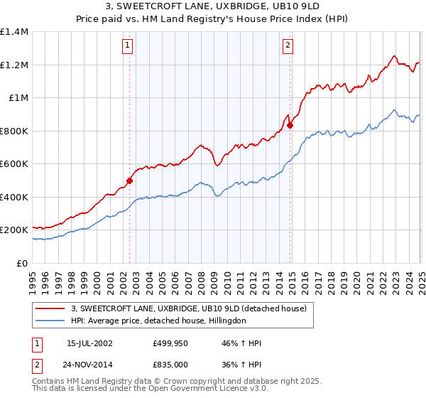 3, SWEETCROFT LANE, UXBRIDGE, UB10 9LD: Price paid vs HM Land Registry's House Price Index