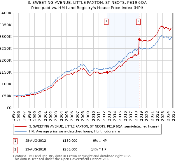 3, SWEETING AVENUE, LITTLE PAXTON, ST NEOTS, PE19 6QA: Price paid vs HM Land Registry's House Price Index