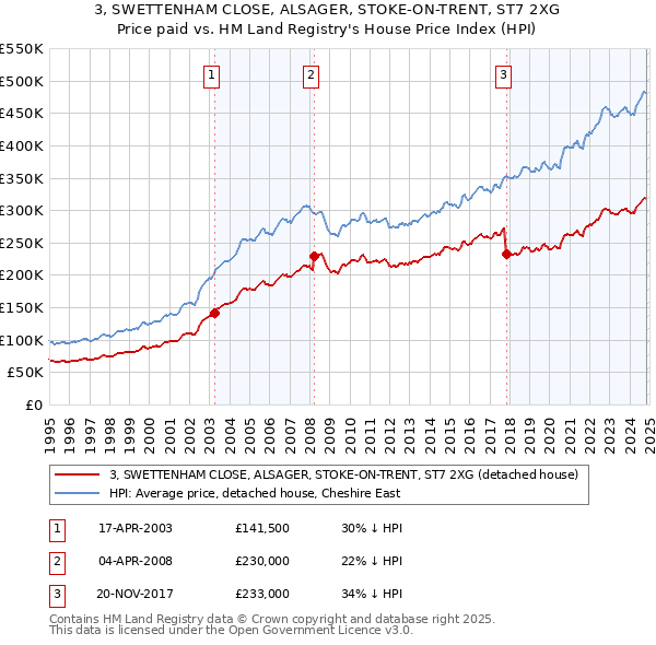 3, SWETTENHAM CLOSE, ALSAGER, STOKE-ON-TRENT, ST7 2XG: Price paid vs HM Land Registry's House Price Index