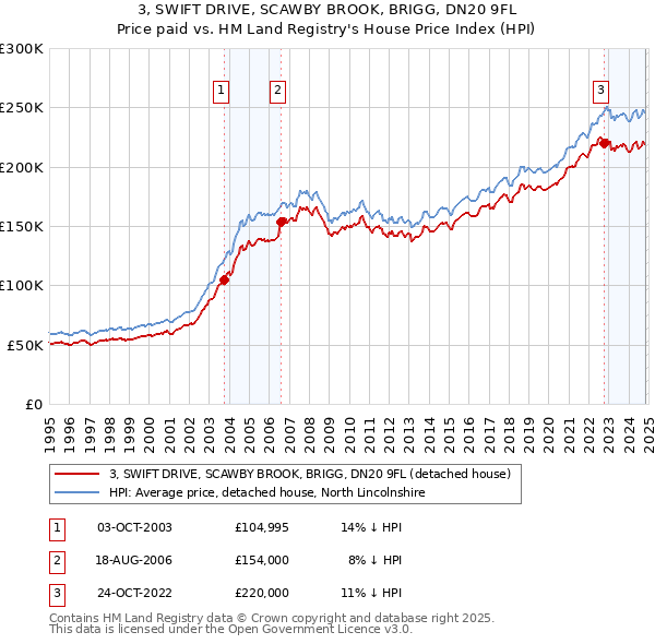 3, SWIFT DRIVE, SCAWBY BROOK, BRIGG, DN20 9FL: Price paid vs HM Land Registry's House Price Index