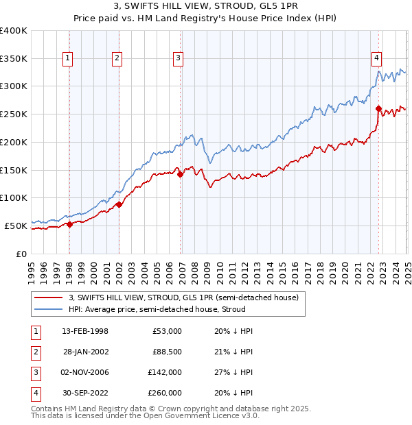 3, SWIFTS HILL VIEW, STROUD, GL5 1PR: Price paid vs HM Land Registry's House Price Index