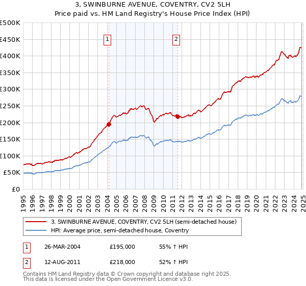 3, SWINBURNE AVENUE, COVENTRY, CV2 5LH: Price paid vs HM Land Registry's House Price Index