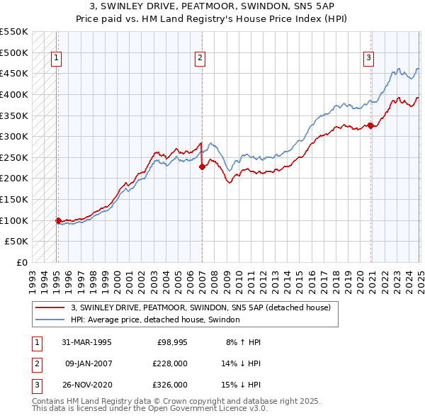 3, SWINLEY DRIVE, PEATMOOR, SWINDON, SN5 5AP: Price paid vs HM Land Registry's House Price Index