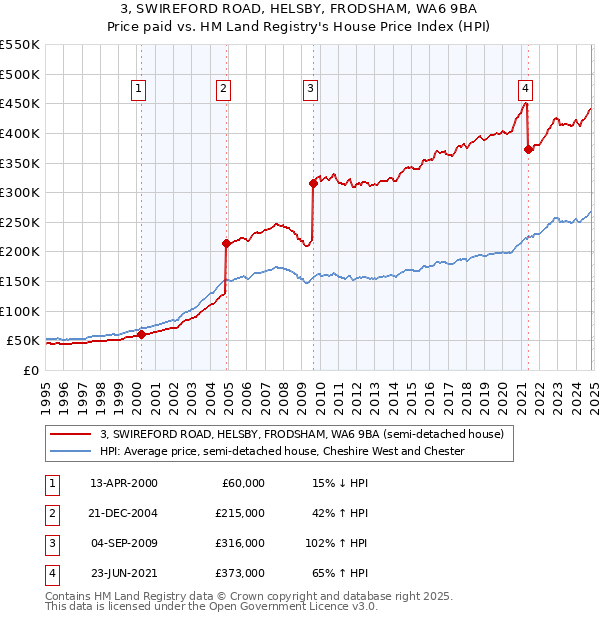 3, SWIREFORD ROAD, HELSBY, FRODSHAM, WA6 9BA: Price paid vs HM Land Registry's House Price Index