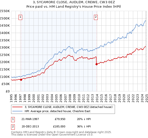 3, SYCAMORE CLOSE, AUDLEM, CREWE, CW3 0EZ: Price paid vs HM Land Registry's House Price Index