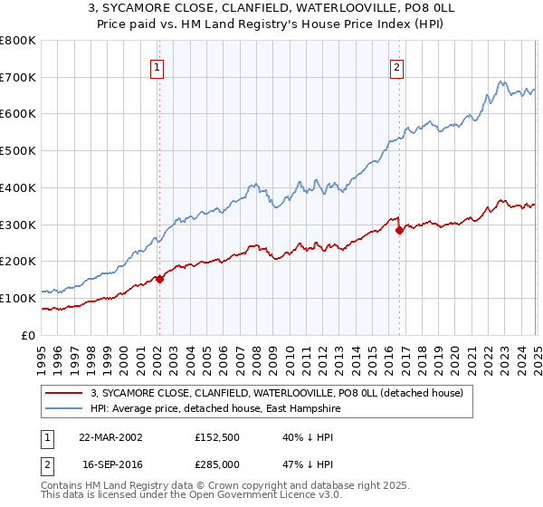 3, SYCAMORE CLOSE, CLANFIELD, WATERLOOVILLE, PO8 0LL: Price paid vs HM Land Registry's House Price Index