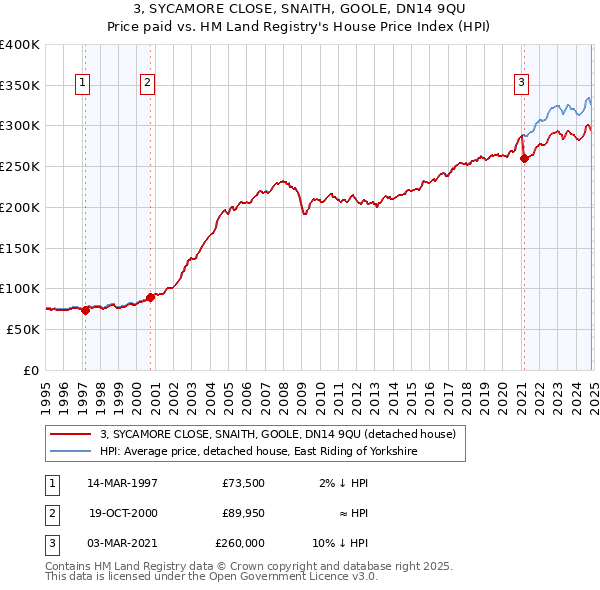 3, SYCAMORE CLOSE, SNAITH, GOOLE, DN14 9QU: Price paid vs HM Land Registry's House Price Index