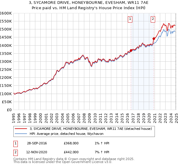 3, SYCAMORE DRIVE, HONEYBOURNE, EVESHAM, WR11 7AE: Price paid vs HM Land Registry's House Price Index