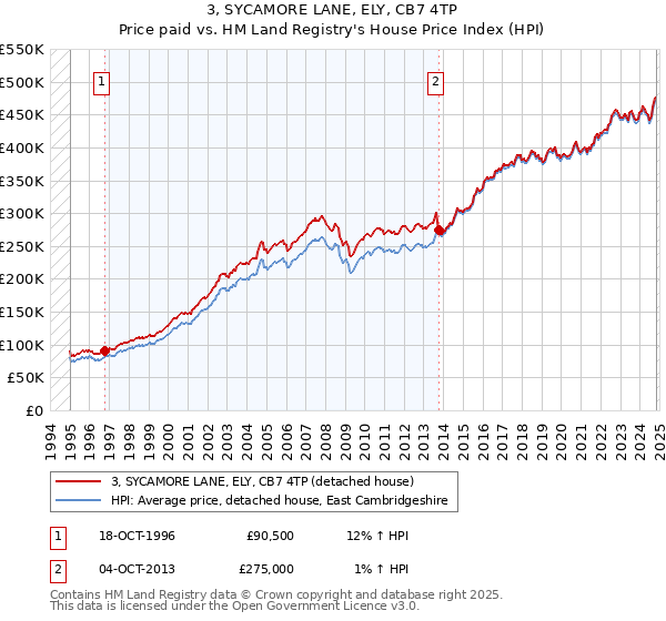 3, SYCAMORE LANE, ELY, CB7 4TP: Price paid vs HM Land Registry's House Price Index