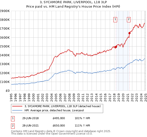 3, SYCAMORE PARK, LIVERPOOL, L18 3LP: Price paid vs HM Land Registry's House Price Index