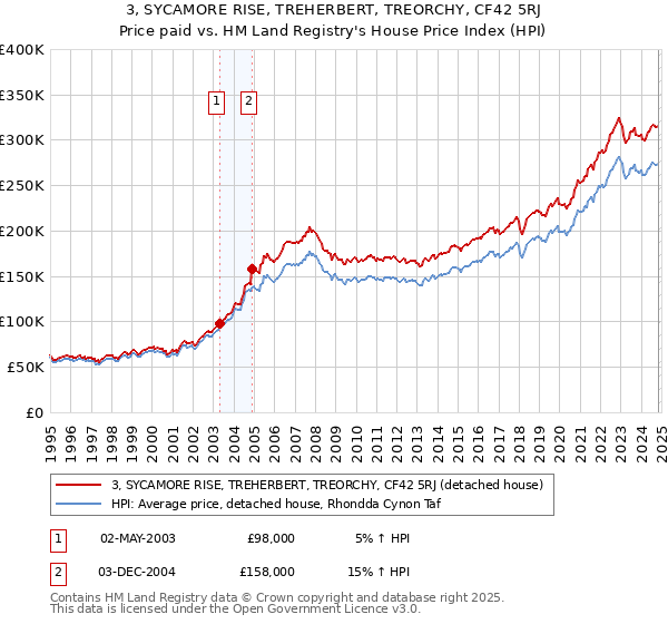 3, SYCAMORE RISE, TREHERBERT, TREORCHY, CF42 5RJ: Price paid vs HM Land Registry's House Price Index