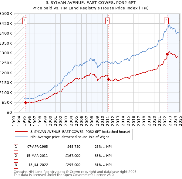 3, SYLVAN AVENUE, EAST COWES, PO32 6PT: Price paid vs HM Land Registry's House Price Index