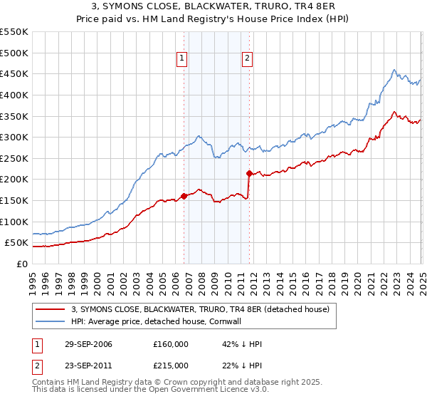 3, SYMONS CLOSE, BLACKWATER, TRURO, TR4 8ER: Price paid vs HM Land Registry's House Price Index