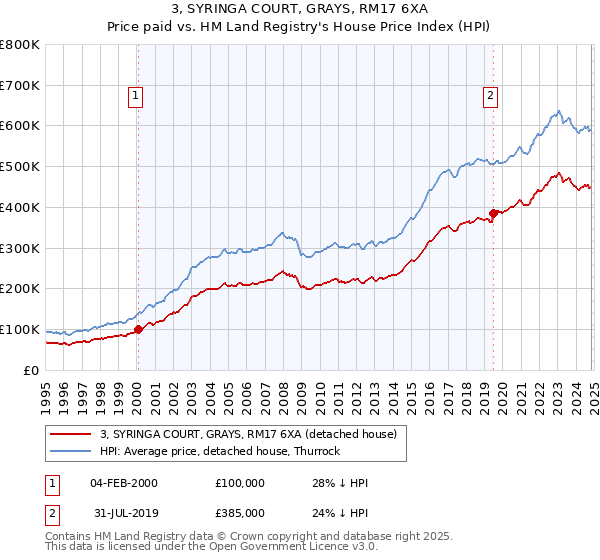 3, SYRINGA COURT, GRAYS, RM17 6XA: Price paid vs HM Land Registry's House Price Index