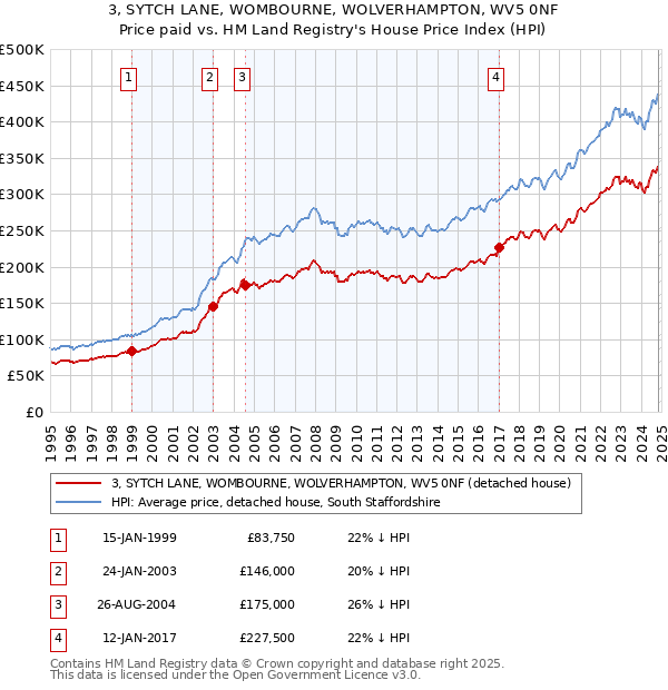 3, SYTCH LANE, WOMBOURNE, WOLVERHAMPTON, WV5 0NF: Price paid vs HM Land Registry's House Price Index