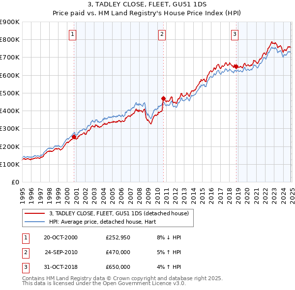 3, TADLEY CLOSE, FLEET, GU51 1DS: Price paid vs HM Land Registry's House Price Index