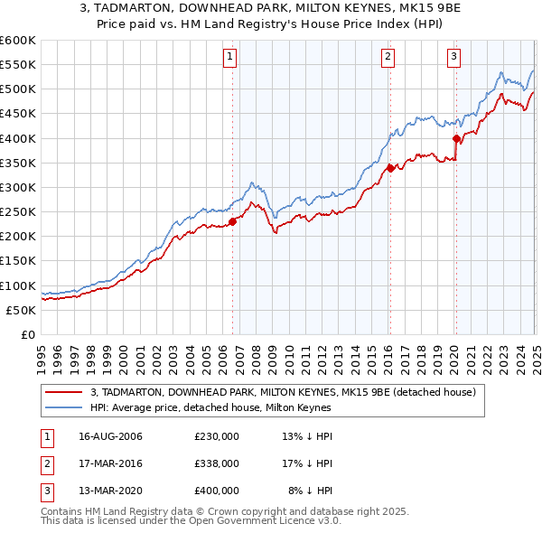 3, TADMARTON, DOWNHEAD PARK, MILTON KEYNES, MK15 9BE: Price paid vs HM Land Registry's House Price Index