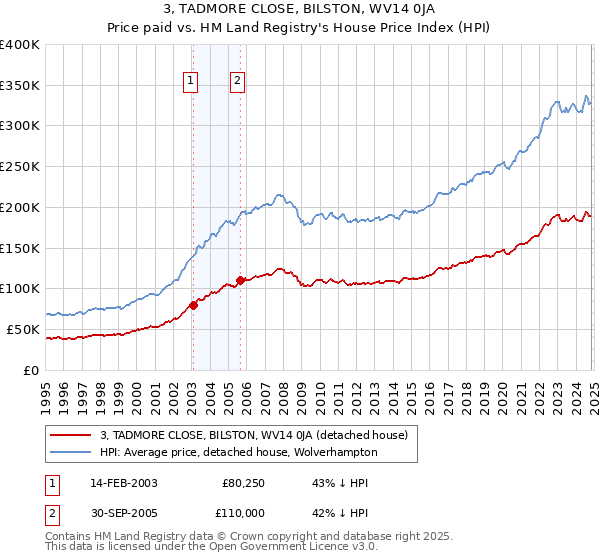 3, TADMORE CLOSE, BILSTON, WV14 0JA: Price paid vs HM Land Registry's House Price Index