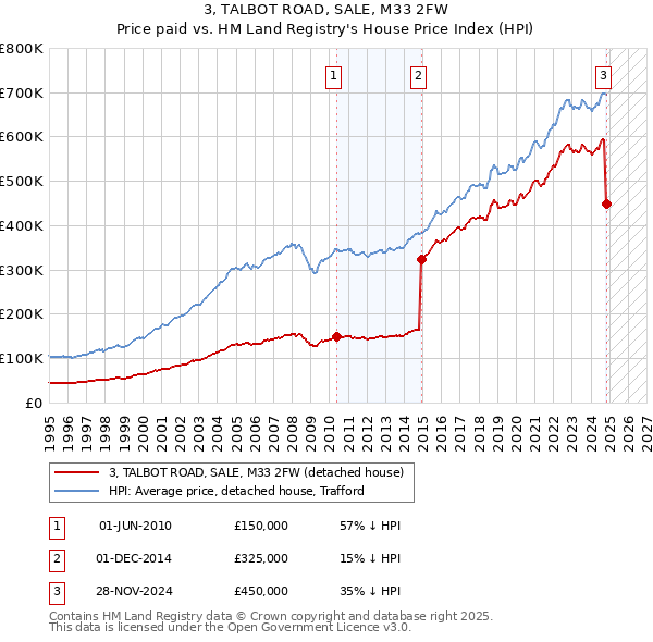 3, TALBOT ROAD, SALE, M33 2FW: Price paid vs HM Land Registry's House Price Index