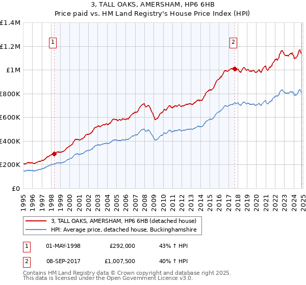 3, TALL OAKS, AMERSHAM, HP6 6HB: Price paid vs HM Land Registry's House Price Index